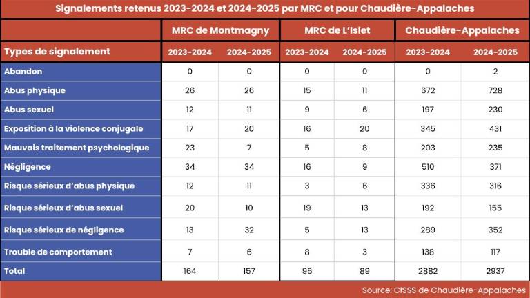 Baisse des signalements retenus à la DPJ dans Montmagny-L’Islet $!Baisse des signalements retenus à la DPJ dans Montmagny-L’Islet