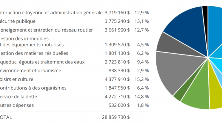 $!Répartition des dépenses dans le budget 2025. (Crédit: Ville de Montmagny)