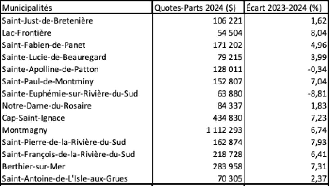 MRC de Montmagny : Plus de 400 000 $ d’augmentation pour le budget 2024