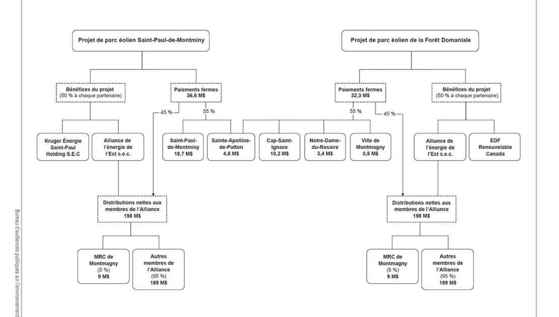 Tableau de la répartition prévue des bénéfices des projets. (Crédit: BAPE)