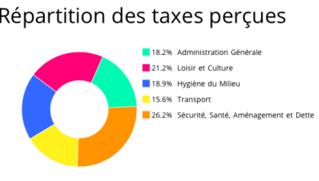 Hausse de taxes de 1% à Montmagny
