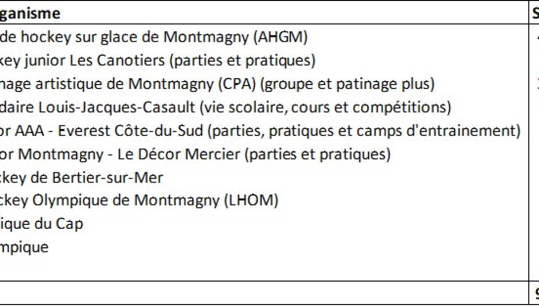 Près de 100 000 $ en subventions pour les organismes utilisateurs de l’aréna de Montmagny