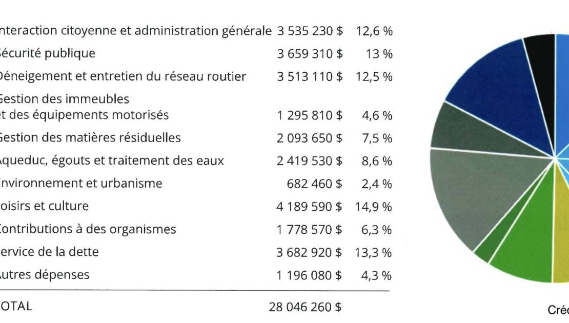 3,5 % d’augmentation pour les citoyens de Montmagny
