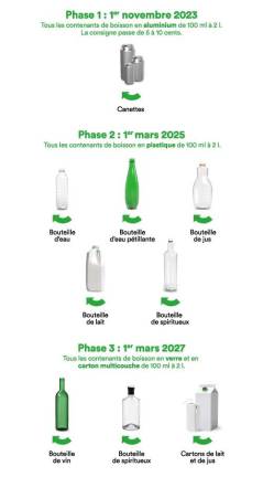 $!Les prochains contenant consignés (Crédit: Consignaction)