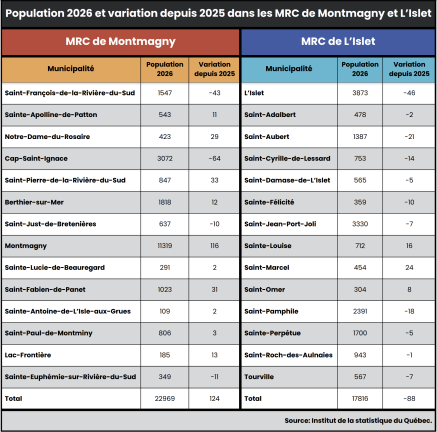 $!Population : légère augmentation dans Montmagny, légère baisse dans L’Islet