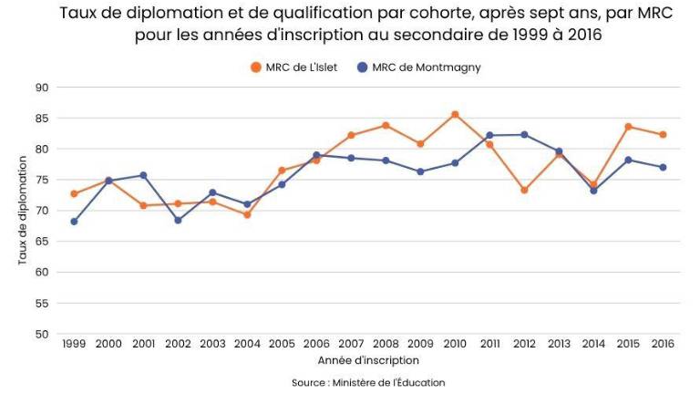 $!Un taux de diplomation qui tend à remonter