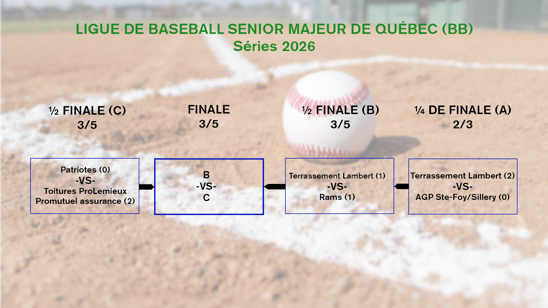 Photo de : “Baseball senior : Montmagny prend les devants en demi-finale contre les Patriotes”